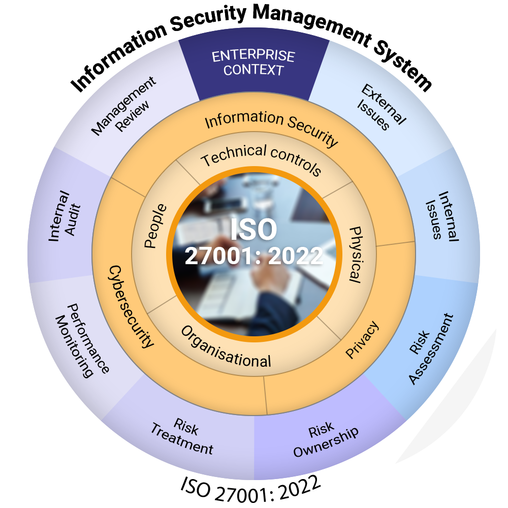 ISO27001_Graph ISO 27001 (ISMS) Certification