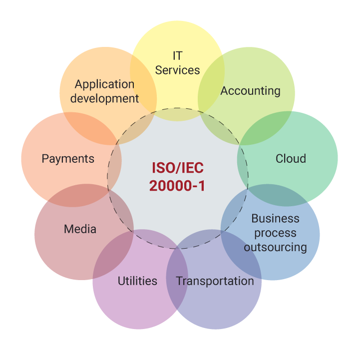 ISO 20000 (ITSMS) Certification ISO 20000<br />
(ITSMS) Certification