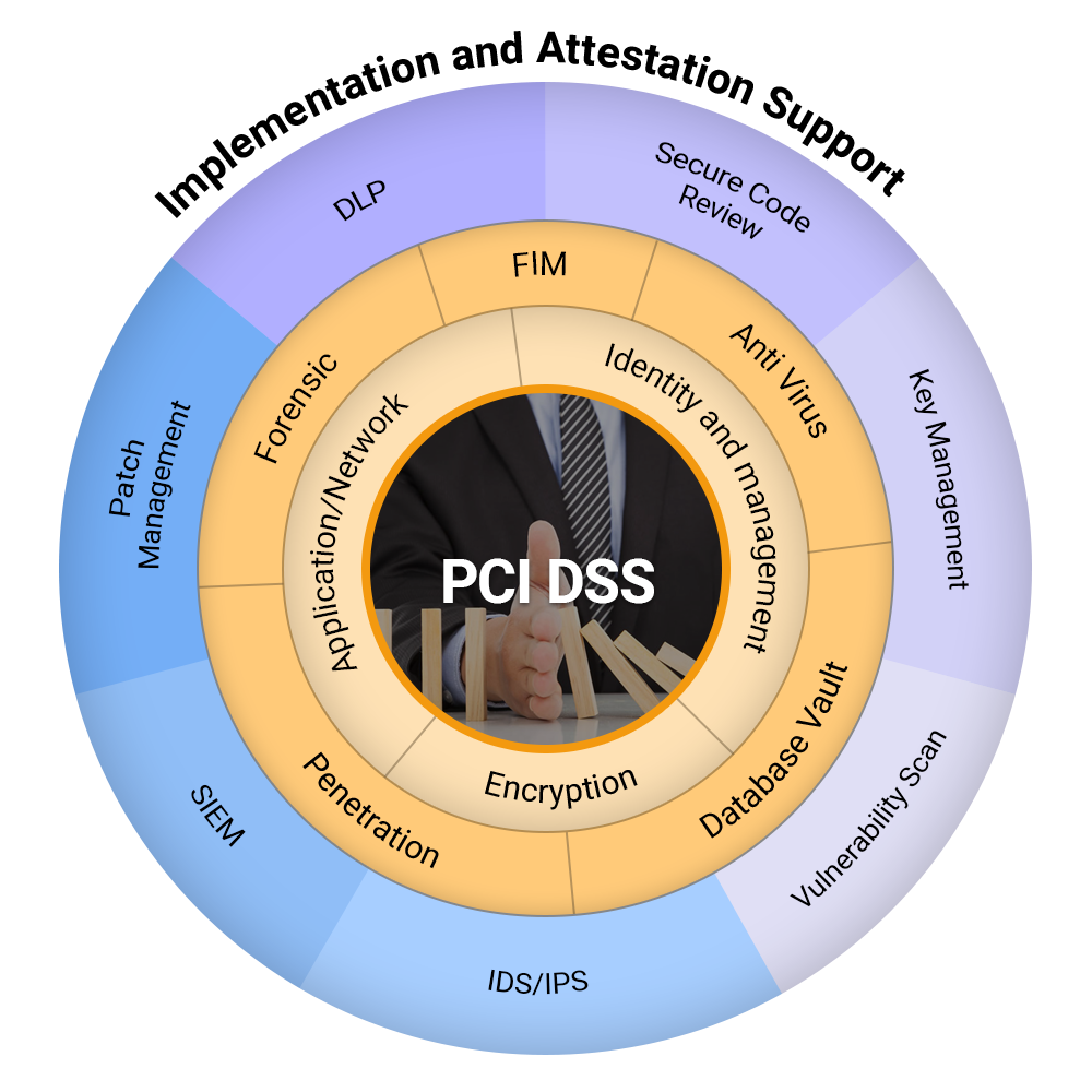 PCI DSS Certification PCI DSS Certification