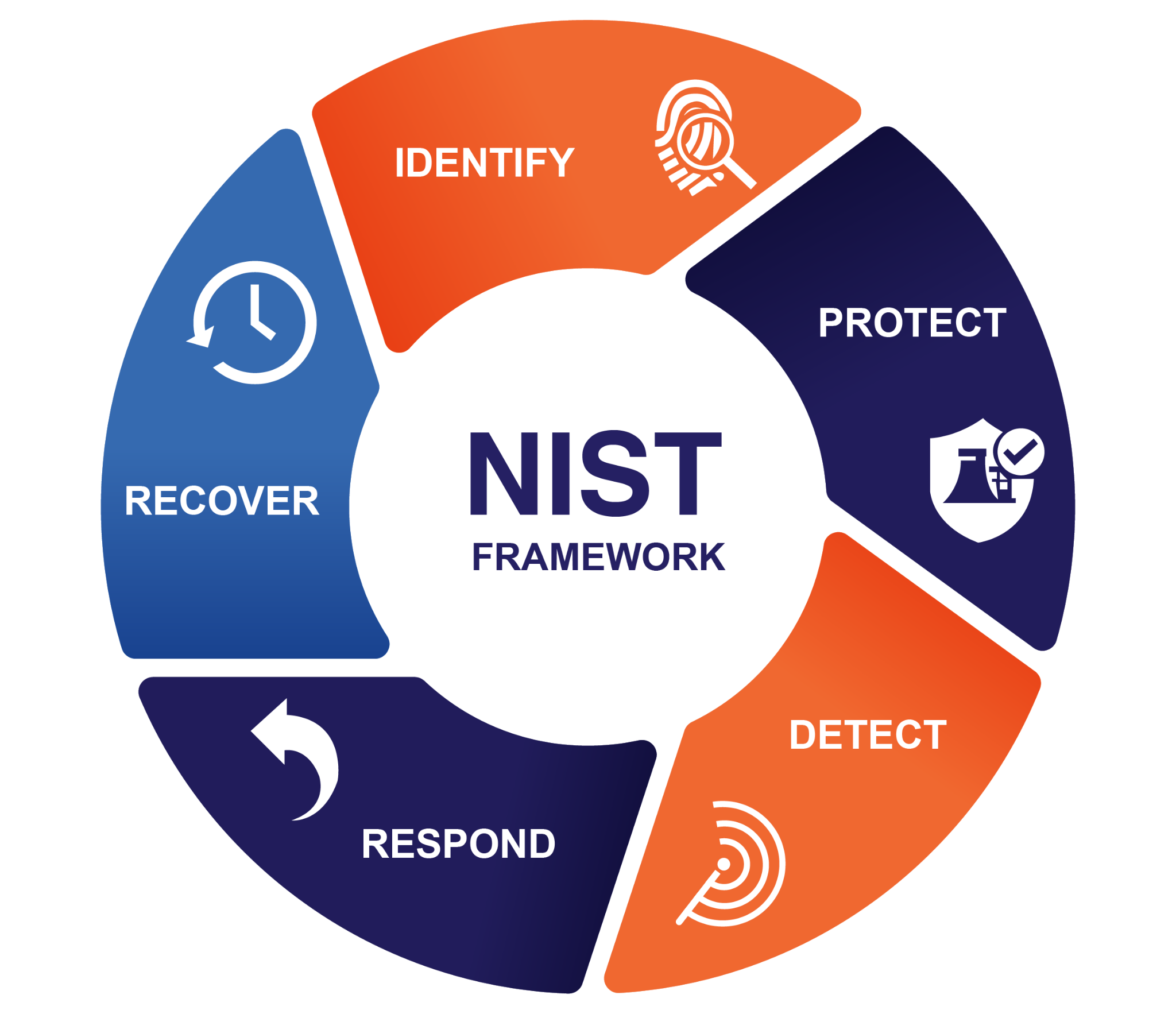 NIST-Framework NIST-Framework